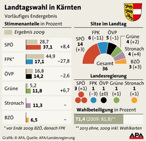 Landtagswahl Kärnten - Ergebnis 2013