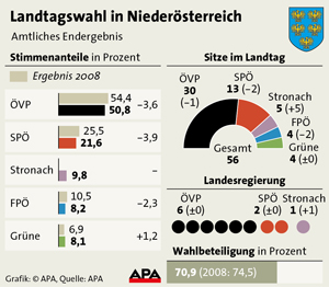 Landtagswahl Niederösterreich - Ergebnis 2013