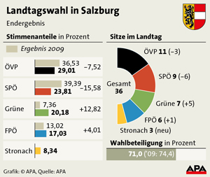 Landtagswahl Salzburg - Ergebnis 2013