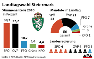 Landtagswahl Steiermark 2015 VIENNA.AT