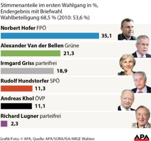 Bundesprasidentenwahl 2016 In Osterreich Kandidaten Ergebnis Und Infos Vienna At