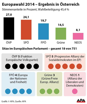 Ergebnis der Europawahl